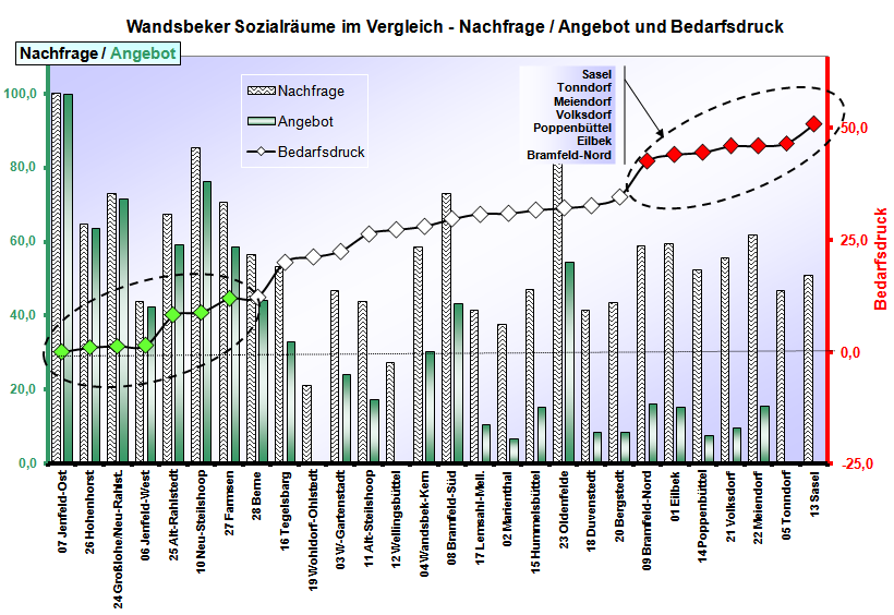 Die relevante Fläche am Poppenbütteler Weg 175 befindet sich in relativ zentraler Lage.