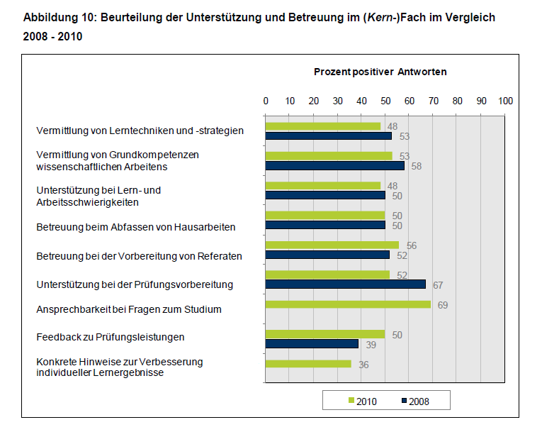 Thiel, F, Blüthmann, I, Richter, M, Ergebnisse der Befragung der Studierenden in den