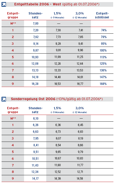 Tabelle 11: BZA Entgelttabellen 2006 [Quelle: BZA DGB, Bundesverband für Zeitarbeit