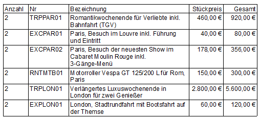 Die ersten Schritte Abbildung 2.47: Formatieren eines Feldes 5. Das Feld für die Anzahl formatieren Sie als ohne Nachkommastellen. 6. Damit sieht unsere Postenliste ungefähr so aus: Abbildung 2.