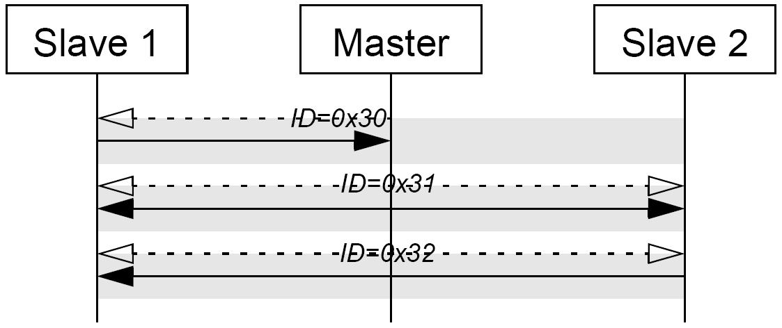 3.3 Scheduling-Tabelle Der Master richtet sich zur Steuerung der Kommunikation im LIN-Cluster nach einem Zeitplan, der Scheduling-Tabelle.