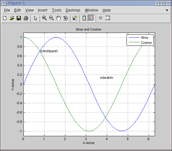 9 Visualisierung 7 9 Visualisierung x = 0:0.1:2* pi y = sin ( x) % MATLAB kennt alle trig. Funktionen plot (x,y) 9.1 2d-Plots plot(x1,y1, x2, y2,.
