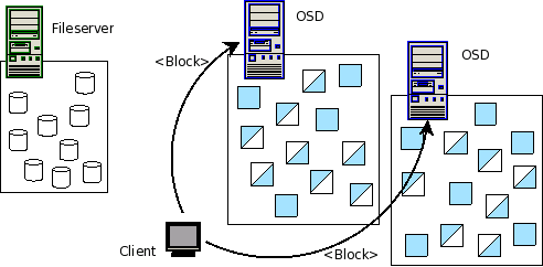 Funktionsweise von +OSD Fileserver agiert gleichzeitig als MDS Daten von File sind entweder direkt im Volume oder auf beliebigem OSD OSD wird verwendet