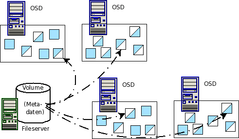 Performance: Stripes und Copies OSD Dateien bestehen meist aus einem Objekt können aber auch gespiegelt oder verteilt sein z.b. zwei identische Objekte auf zwei OSDs (copies) z.