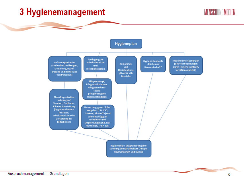 Folie 6 Hygienemanagement Zu dieser Abbildung: Ein Hygienemanagement baut sich aus verschiedenen, aber miteinander verwobenen Modulen auf.