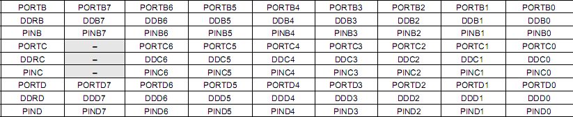 Grundlagen der Mikrocontrollerprogrammierung Konfiguration von Ein- und Ausgängen Port B Port C Port D Register Bedeutung Zustände DDRx Datenrichtungsregister Pin ist Eingang (default) Pin ist