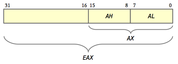 32-Bit-Register (EAX, EBX etc.