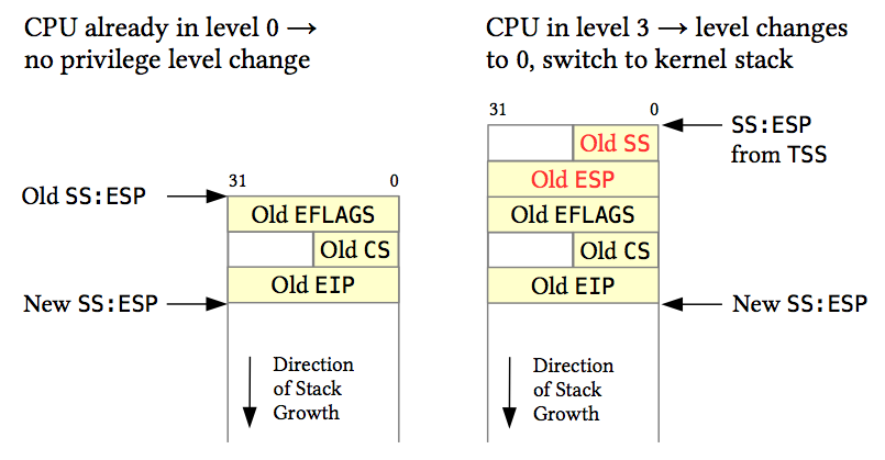 Stack-Einsatz beim Interrupt (2) CPU im Kernel Mode (Ring 0) keine Änderung des Privilege Levels, alten Stack weiter