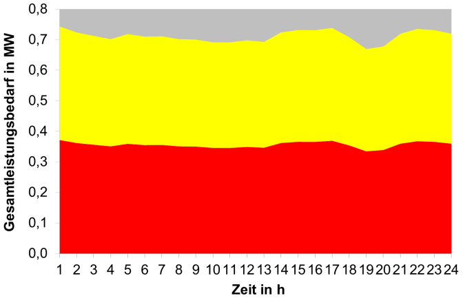 29 Simulation und Evaluation von Effizienzmaßnahmen Smart Consumer AKM Ab- oder Adsorptionskältemaschine intelligenter Verbraucher im Smart Grid Fall: Strombezug Gasbezug BHKW DEZEV EH