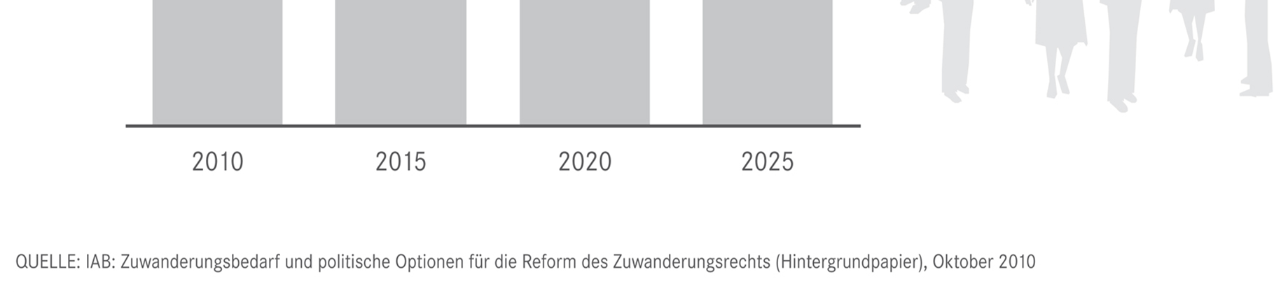 Das Arbeitskräftepotential wird sich bis 2025 um rund 6,5 Mio.