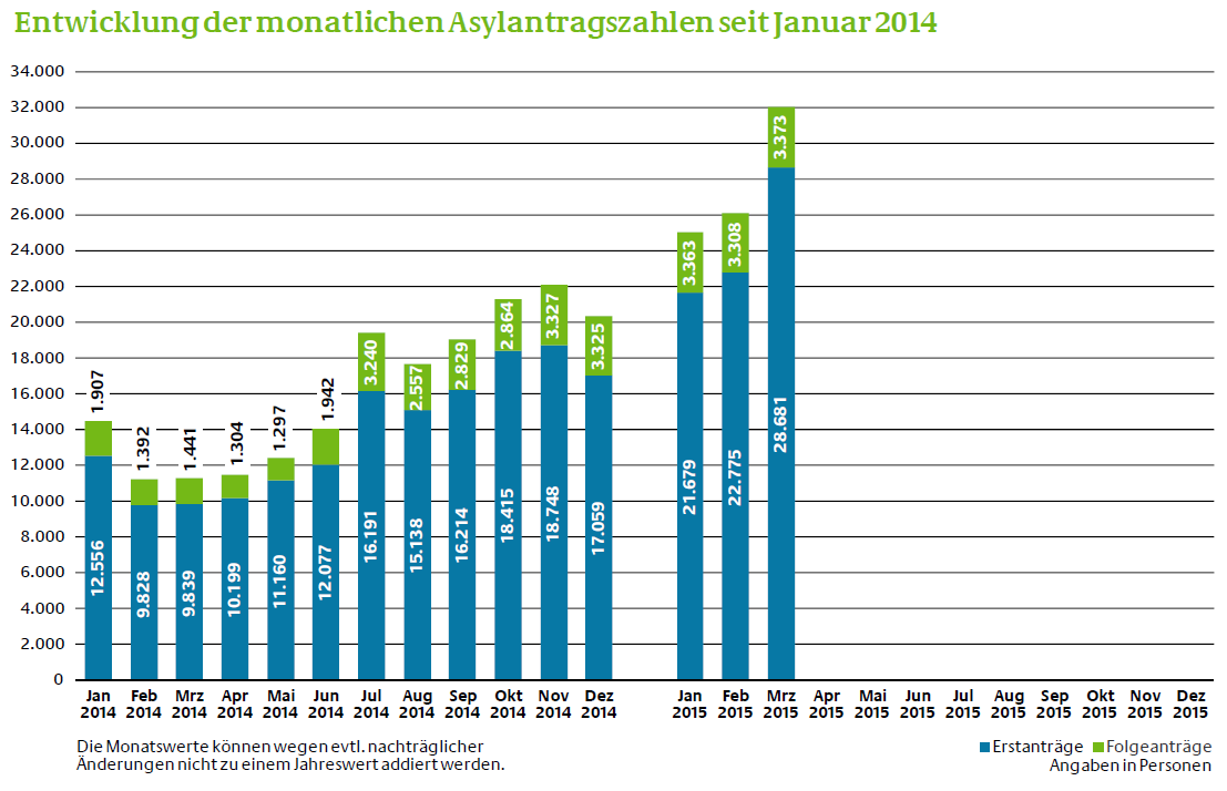 2 Flüchtlingszahlen Abbildung 2: Entwicklung der monatlichen Asylzahlen in Deutschland zwischen Januar 2014 und März 2015 (Bundesamt für Migration und Flüchtlinge 2015a, S. 5).