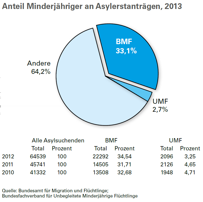 5 Flüchtlingskinder Abbildung 4: Anteil der Minderjährigen an den Erstanträgen in Deutschland in den Jahren 2010-2012 (absolut und prozentual) sowie 2013 (prozentuale Angaben).