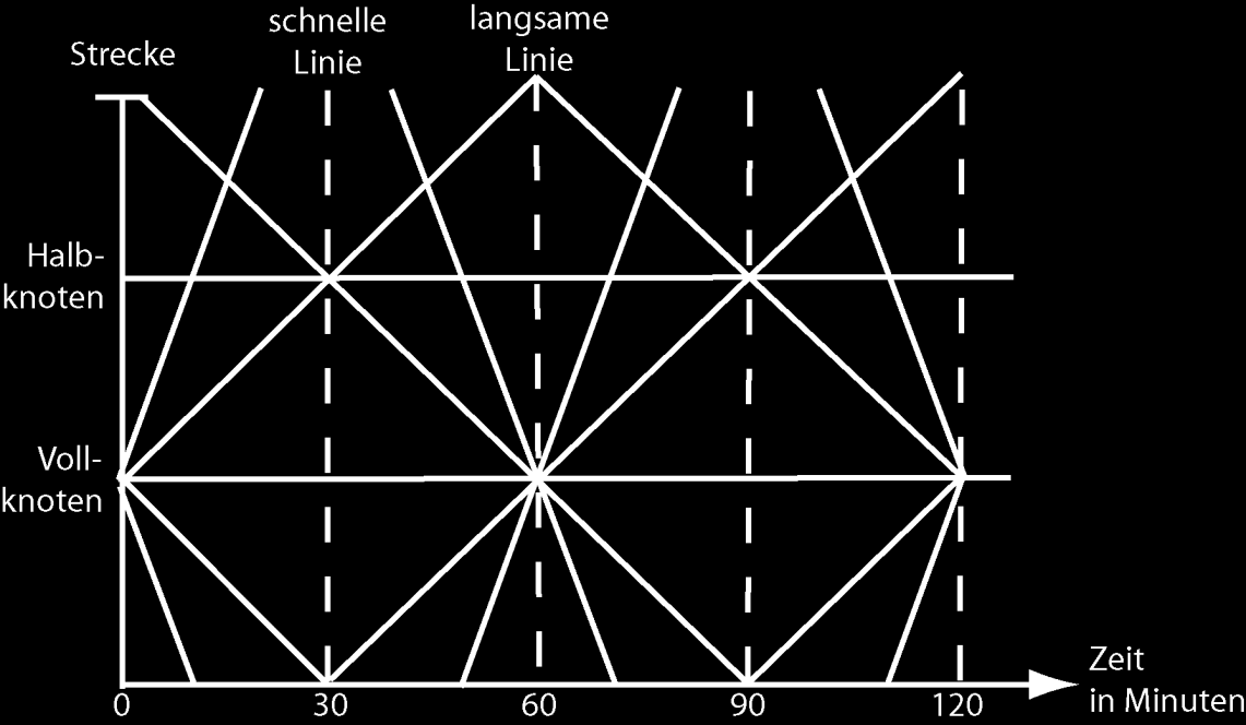 Bildfahrplan von zwei (fiktiven) Linien im symmetrischen Taktfahrplan (Stundentakt) Dadurch dass die Fahrpläne für zwei Linien an der gleichen Symmetrieminute gespiegelt sind, sind auch die