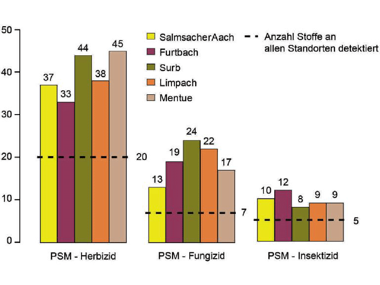 ÖLN: Errungenschaften und Bilanz Pestizide: 1 von 3 gelangt in die Fliessgewässer EAWAG: «Schweizer Fliessgewässer enthalten einen ganzen Cocktail an Pestiziden.