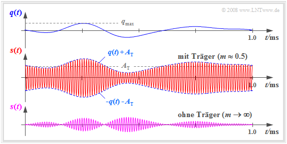 ZSB-Amplitudenmodulation mit Träger (2) Die folgenden Signalverläufe sollen das Prinzip der ZSB AM mit Träger weiter verdeutlichen.