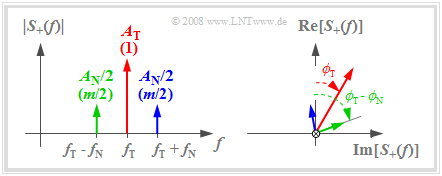 Beschreibung durch das analytische Signal Im weiteren Verlauf wird zur Vereinfachung von Grafiken meist das Spektrum S + (f) des analytischen Signals anstelle des tatsächlichen, physikalischen