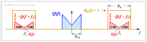 Beschreibung im Frequenzbereich (2) Wer mit den Gesetzmäßigkeiten der Spektraltransformation und insbesondere mit dem Faltungssatz vertraut ist, kann sofort eine Lösung für das Spektrum S(f) des