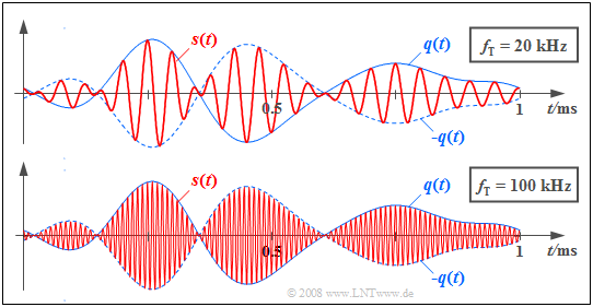 Beschreibung im Zeitbereich (2) Beispiel: Die beiden Grafiken zeigen in roter Farbe die Sendesignale s(t) bei ZSB AM für zwei unterschiedliche Trägerfrequenzen.