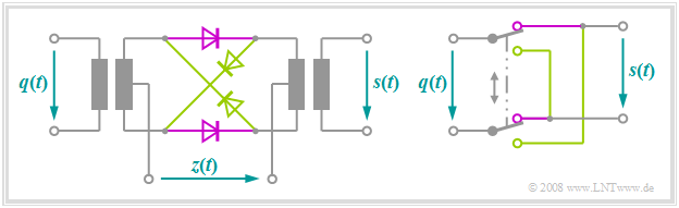 Ringmodulator (1) Eine Möglichkeit zur Realisierung der Zweiseitenband Amplitudenmodulation mit Trägerunterdrückung bietet der sog.