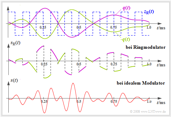 Ringmodulator (2) Die obere Grafik zeigt die Signale q(t) und q(t) als magenta- bzw. olivfarbene Kurvenverläufe.
