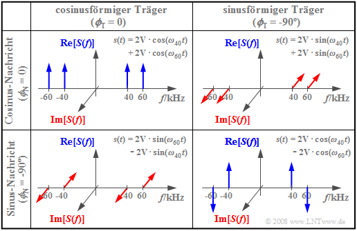 AM-Signale und -Spektren bei harmonischen Signalen (2) Beispiel: Die nachfolgende Grafik zeigt die Spektralfunktionen S(f) für unterschiedliche Werte von ϕ T bzw. ϕ N.