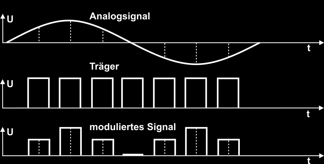 Pulsamplitudenmodulation Informationsparameter: Signalträger: Ausgangssignal: Amplitude Pulsförmig Analog Schaltzeichen nach DIN40900 # = werden digital Signale gekennzeichnet = werden analoge