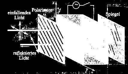 Flüssigkristalle Dynamischer Intensitätsmodulator Hinzufügen eines Polarisators: Lineare Polarisation des einfallenden Lichts Spannung aus: Polarisationsdrehung um 90 Polarisator lässt nichts zurück