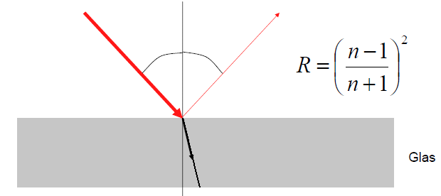 Die Reflexion (R) Beispiel: n = 2.6 R =. Beispiel: n = 1.3 R =. Nur beim ε=0 Nicht alles Licht wird gebrochen. Ein Teil (R) des Lichtes wird an der Oberfläche reflektiert.