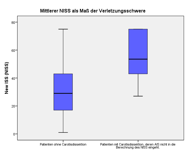 Abbildung 9 zeigt einen Vergleich der NISS Mittelwerte zwischen Patienten ohne