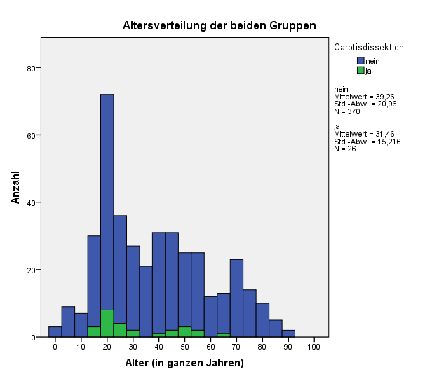 4.5 Epidemiologie Das Durchschnittsalter der Patienten mit Carotisdissektion betrug 31,5 ± 15,2 Jahre und ist somit niedriger als das in der Gruppe ohne derartige Verletzung (39,3 ± 21,0 Jahre).