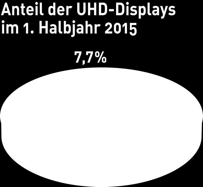 Marktentwicklung Ultra HD Geräte Quelle: GfK Retail