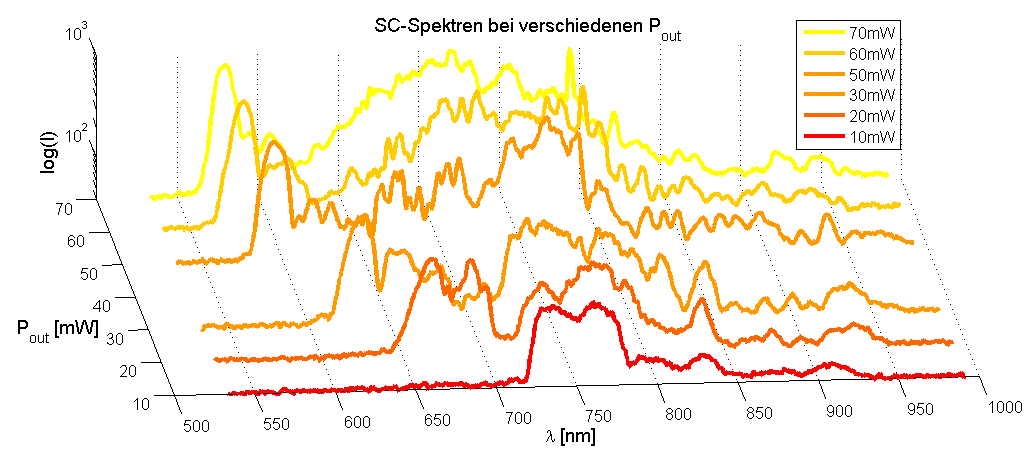 6 DIE WEIßLICHTQUELLE 37 (a) Laserspektrum (b) Superkontinuum Abbildung 16: (a) Laserspektrum.