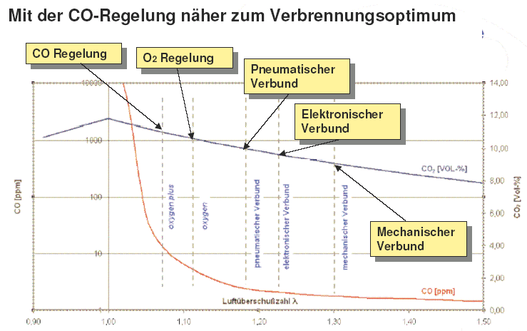Bild 24 zeigt die Effizienz heute gebräuchlicher Brennstoff-/Luft-Verbundregelsysteme und Optimierungen.