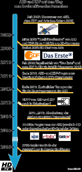 Die Einführung und Verbreitung von HDTV in Deutschland Abb.17 ARD und ZDF auf dem Weg zum hochauflösenden Fernsehen 51 3.2.