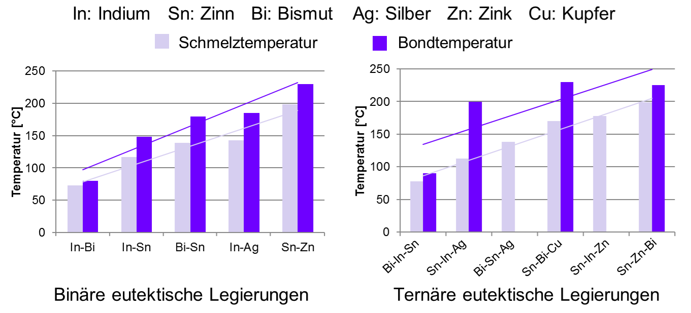 der Verbindungsstelle als bei einer schnelleren Erhitzung [Fan12]. Der typische Temperaturverlauf beim Bonden ist in Abb.