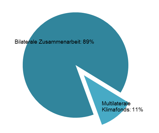 Mrd. Abb. 5: Klimafinanzierung aus Deutschland bis 2020 10 EKF BMUB BMZ Fairer Anteil 10 Prozent: 10 Mrd. im Jahr 2020 8 6 Mobilisierte Mittel (unklar) 4 2 Haushaltsmittel: 4 Mrd.