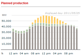 18 GW Photovoltaik in Deutschland Die Mittagsspitze im Stromverbrauch wird an einem sonnigen Tag für die konventionellen Kraftwerke (grau) zu einer leichten Mittagssenke.