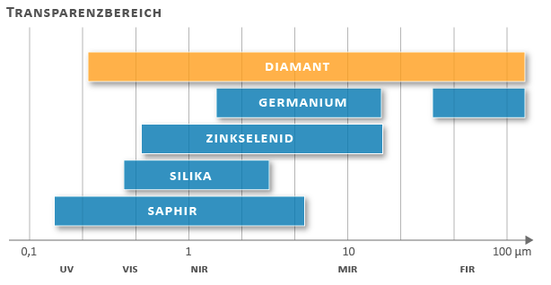 neue Materialen in der Optik Diamant [diaphainein der Durchscheinende] [adamantos der