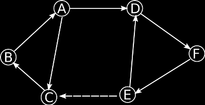 2.9.1 Eigenschaften von Graphen Definition Zusammenhängend 2 Gerichteter Graph: Ein gerichteter Graph ist (stark) zusammenhängend, falls es von jedem Knoten aus einen gerichteten Weg zu jeden anderen