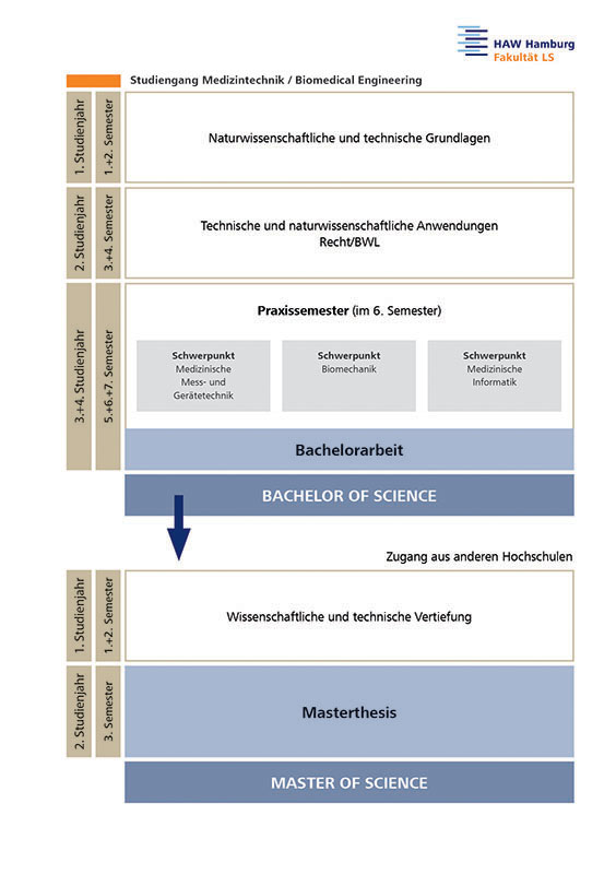 STUDIENÜBERSICHT Studiengang Medizintechnik/ Biomedical