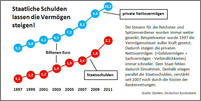 2 schulden durch die Bankenrettungspakete und durch ein Steuersystem, das Millionäre und Multimillionäre bevorteilt, massiv in die Höhe getrieben.