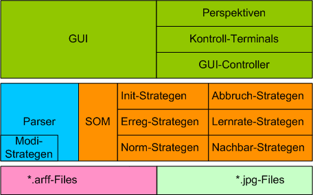 SOMARFF - Konzept Architektur 3-Schichten-Architektur Entwurfsmuster: