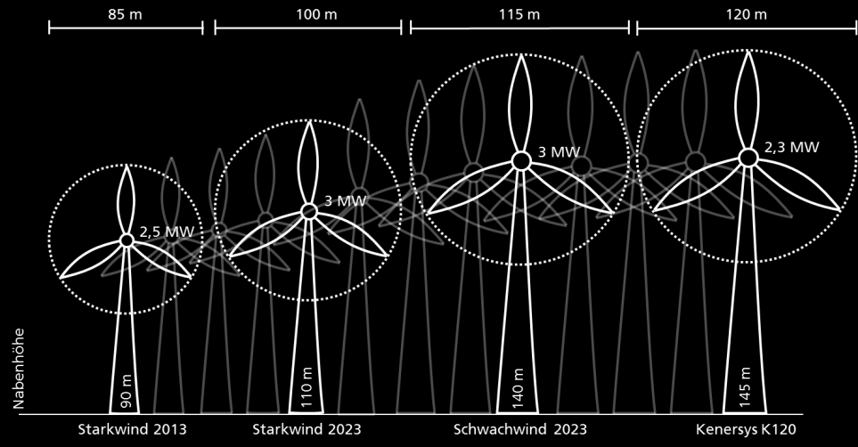 Abb. 05 Interpolation zwischen Windenergieanlagen.