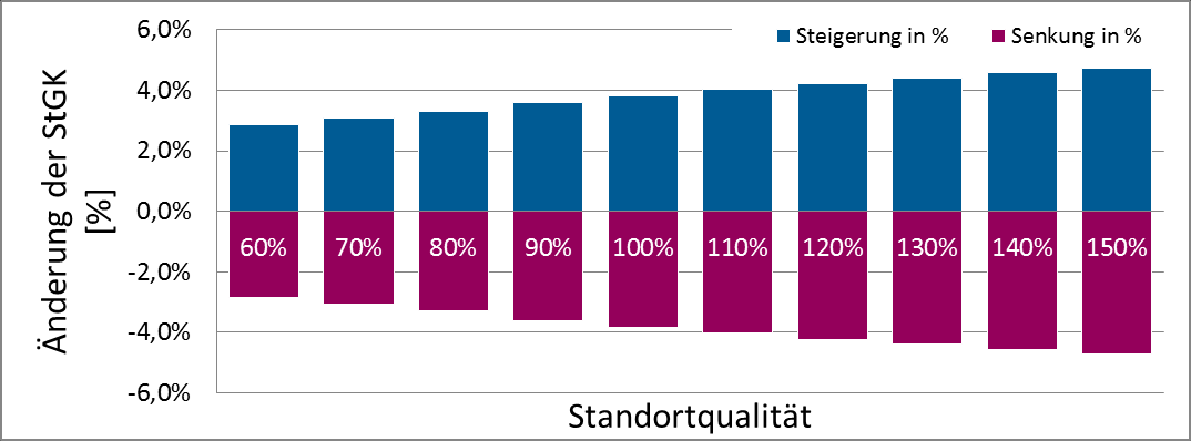 9.3. Variation der Betriebskosten Die Variation der Betriebskosten um 10 % zeigt hingegen deutliche Auswirkungen auf die Stromgestehungskosten (Abbildung 9-5).