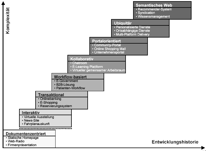 Web Application Engineering Theorie Kategorisierung von Web Applikationen Gliederung nach Historie und Komplexität Basiskonzepte und -technologien Internet, WWW Protokollspezifika