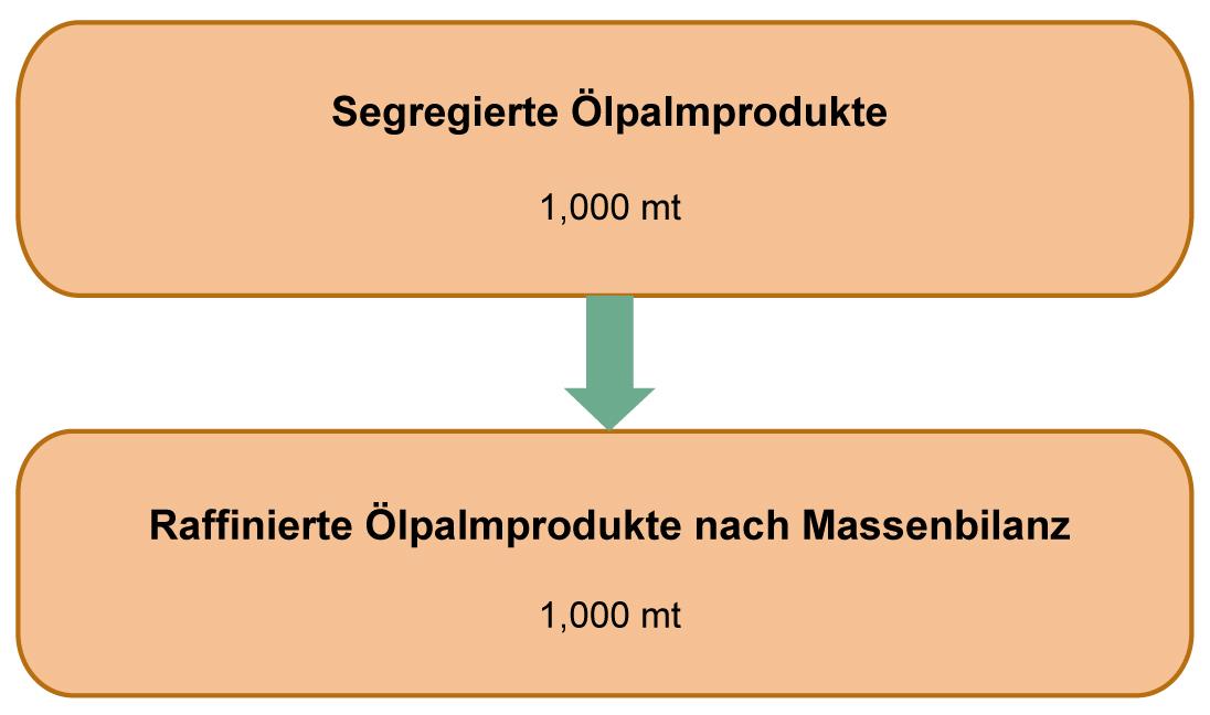 C.6.4 Ertragsschema vom Lieferkettenmodell Segregation zum Lieferkettenmodell Massenbilanz Hinweis: Segregierte Palmölprodukte können nicht verwendet werden, um MB- Ansprüche bezüglich
