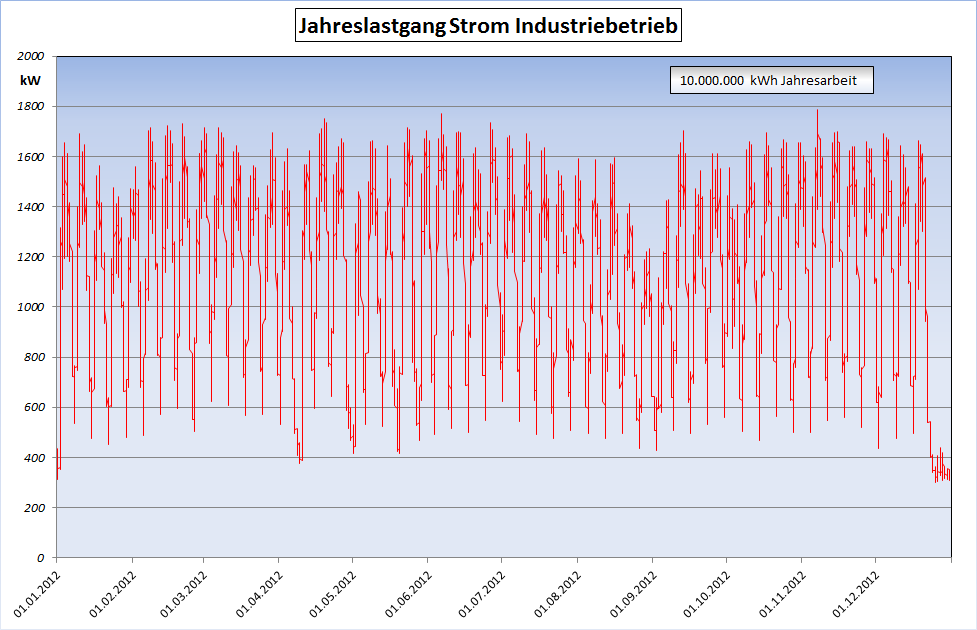 Beispiel eines Industriekunden mit