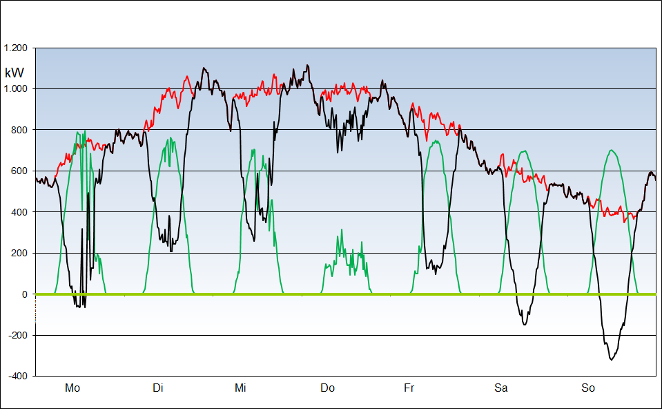3.2.4 Wochenlastgang PV-Anlage mit Reststrombezug und
