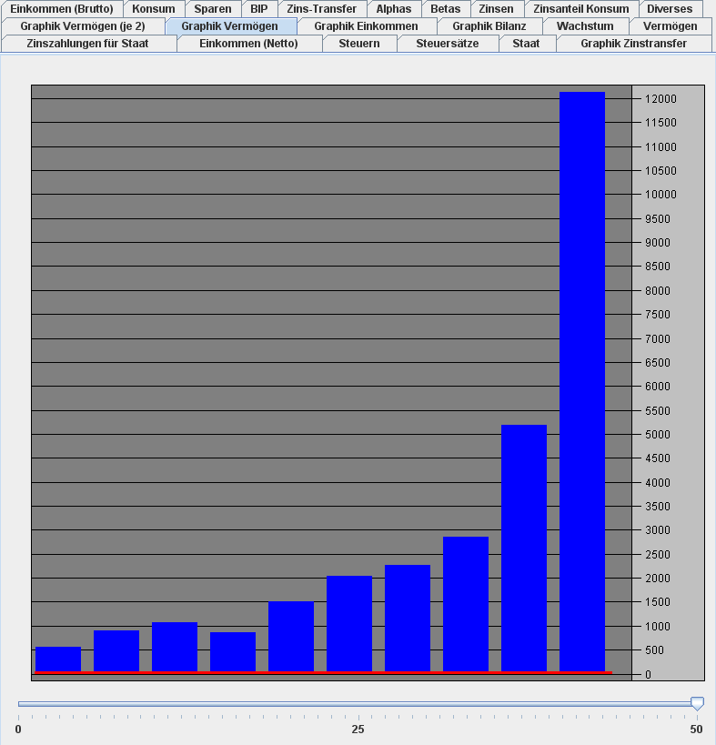 Die Polarisierung der Gesellschaft Computersimulationen Szenario 1 Zinssatz 3%, Wirtschaftswachstum 6% Abbildung :