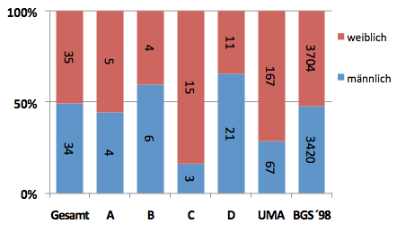 Ergebnisse 4.1.1.3.2 Geschlecht In Abbildung 4 ist die Geschlechtsverteilung der Teilnehmer auf die jeweiligen Orte dargestellt.